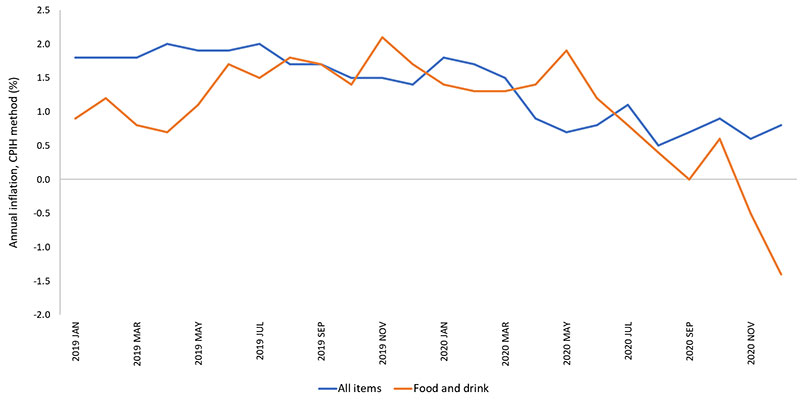 Economics: Food Price Inflation Falling