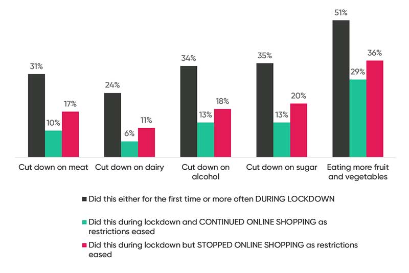 Shoppers eating more fruit and veg under lockdown, finds IGD