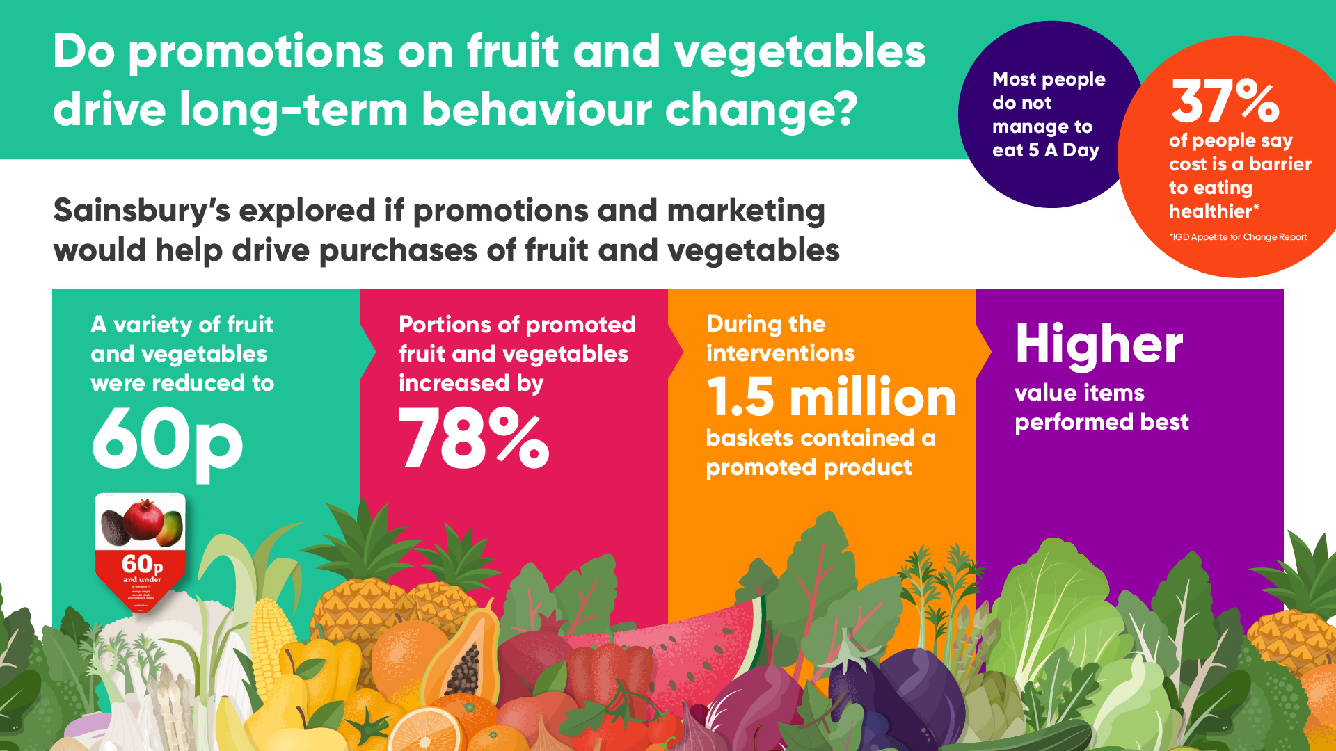 Shoppers Buy More Fruit And Vegetables On Promotion, IGD Trial