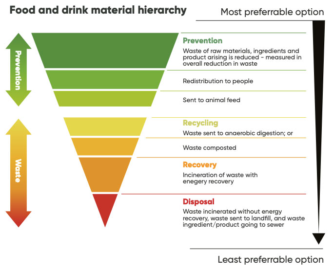 food and drink material hierachy