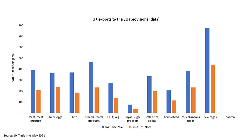 Provisional trade data chart