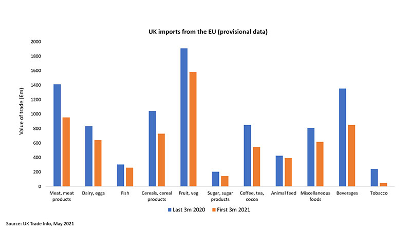 Provisional trade data chart