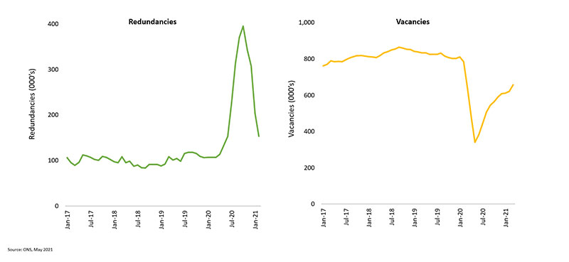 redundancies and vacancies charts