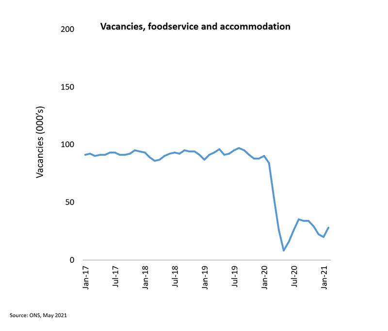 vacancies foodservice and accommodation chart