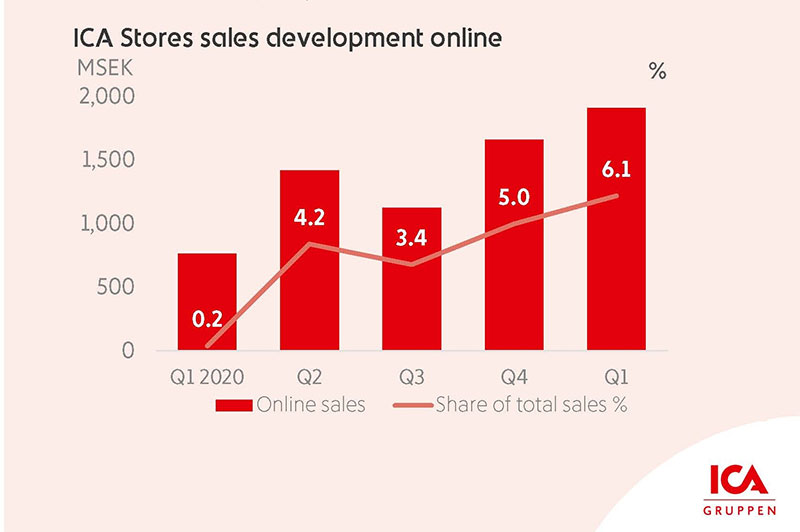 ICA stores sales development online graph