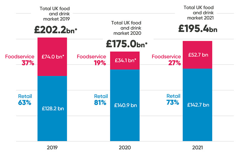 2021 UK food and drink market forecast