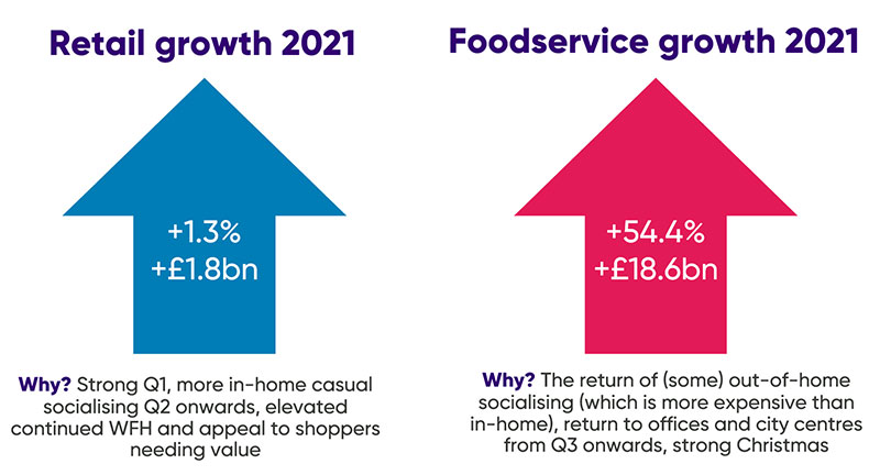 Retail and Food service growth 2021